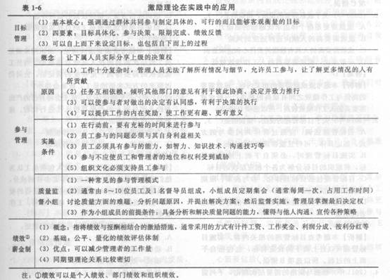 2014年中級經濟師《人力資源管理》應試指南:第1章 組織激勵